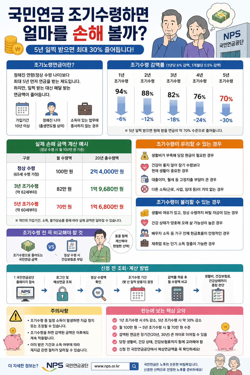 국민연금 조기수령하면 얼마를 손해 볼까?