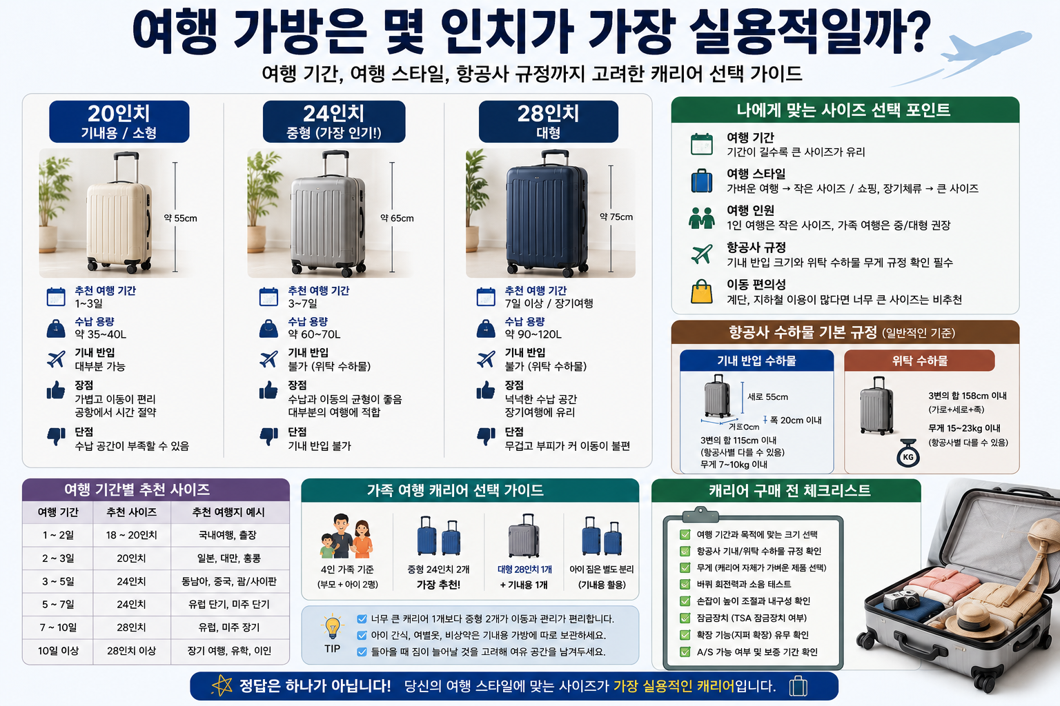 여행 가방은 몇 인치가 가장 실용적일까?