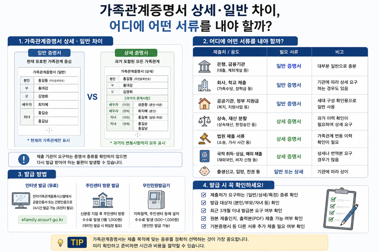 가족관계증명서 상세·일반 차이, 어디에 어떤 서류를 내야 할까?