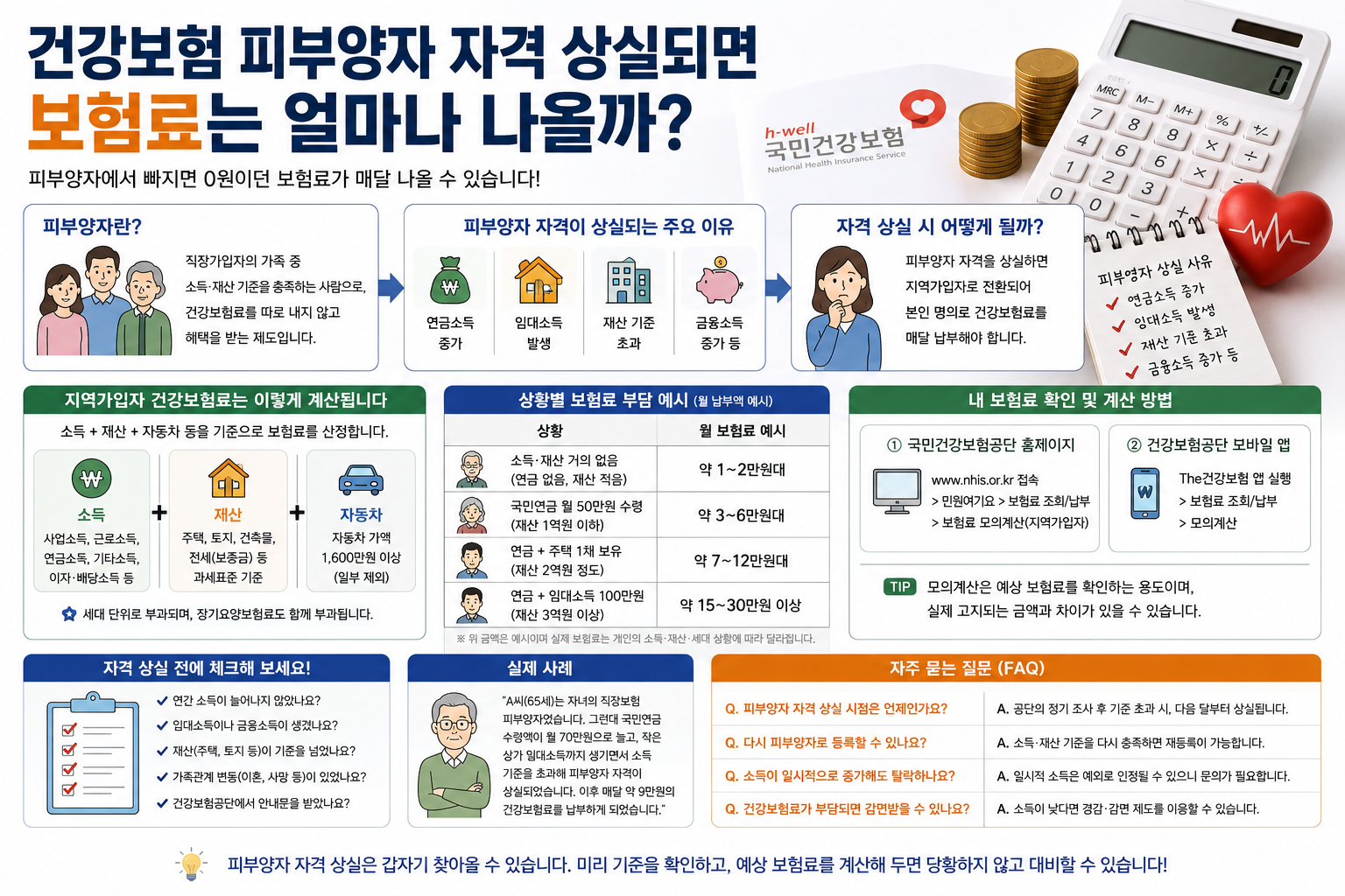 건강보험 피부양자 자격 상실되면 보험료는 얼마나 나올까?