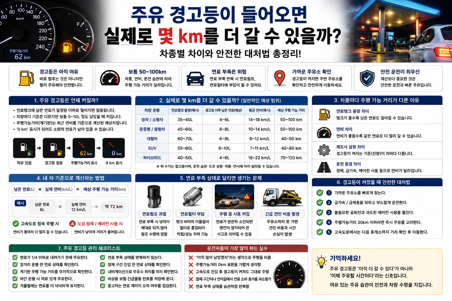 주유 경고등이 들어오면 실제로 몇 km를 더 갈 수 있을까?