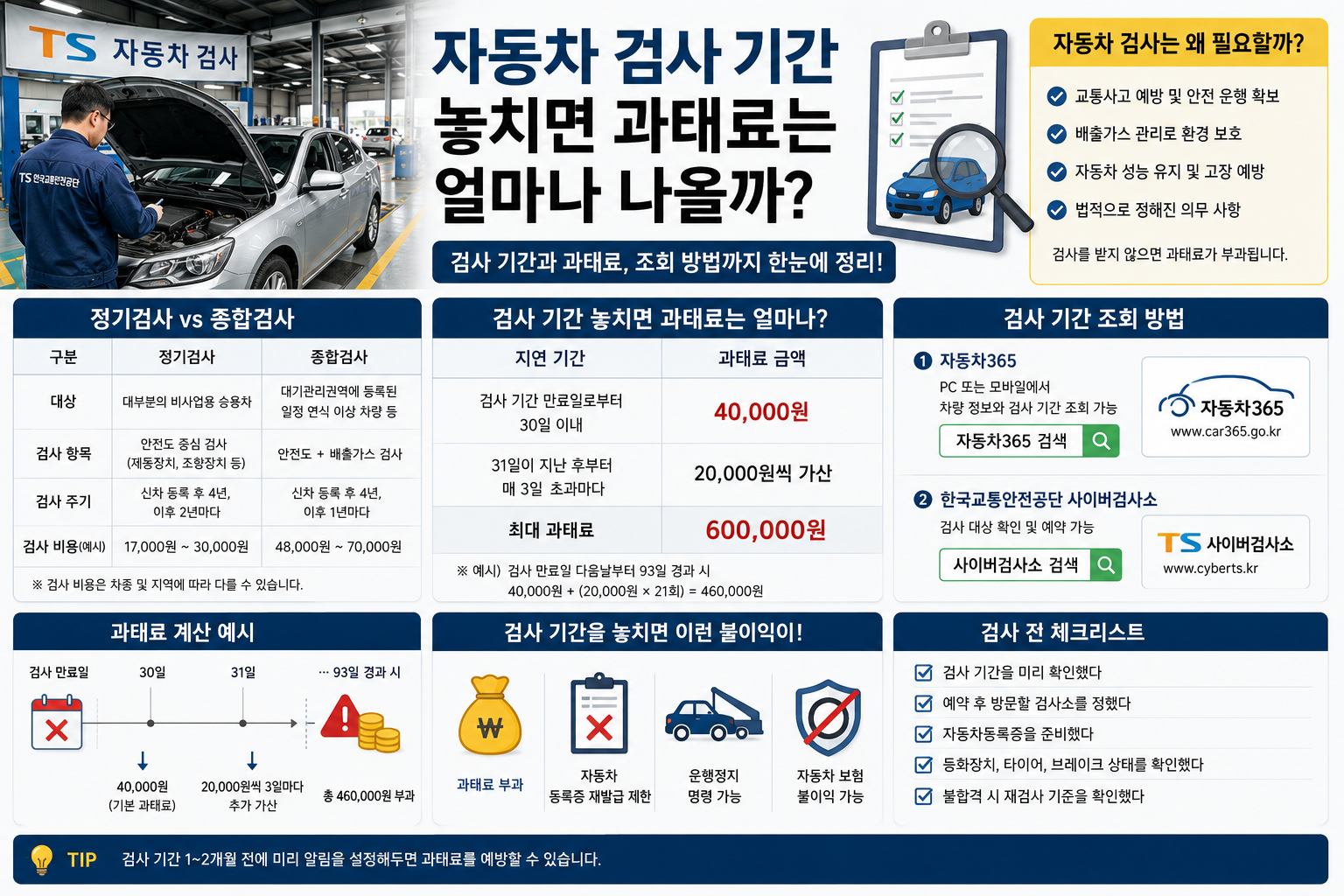 자동차 검사 기간 놓치면 과태료는 얼마나 나올까?