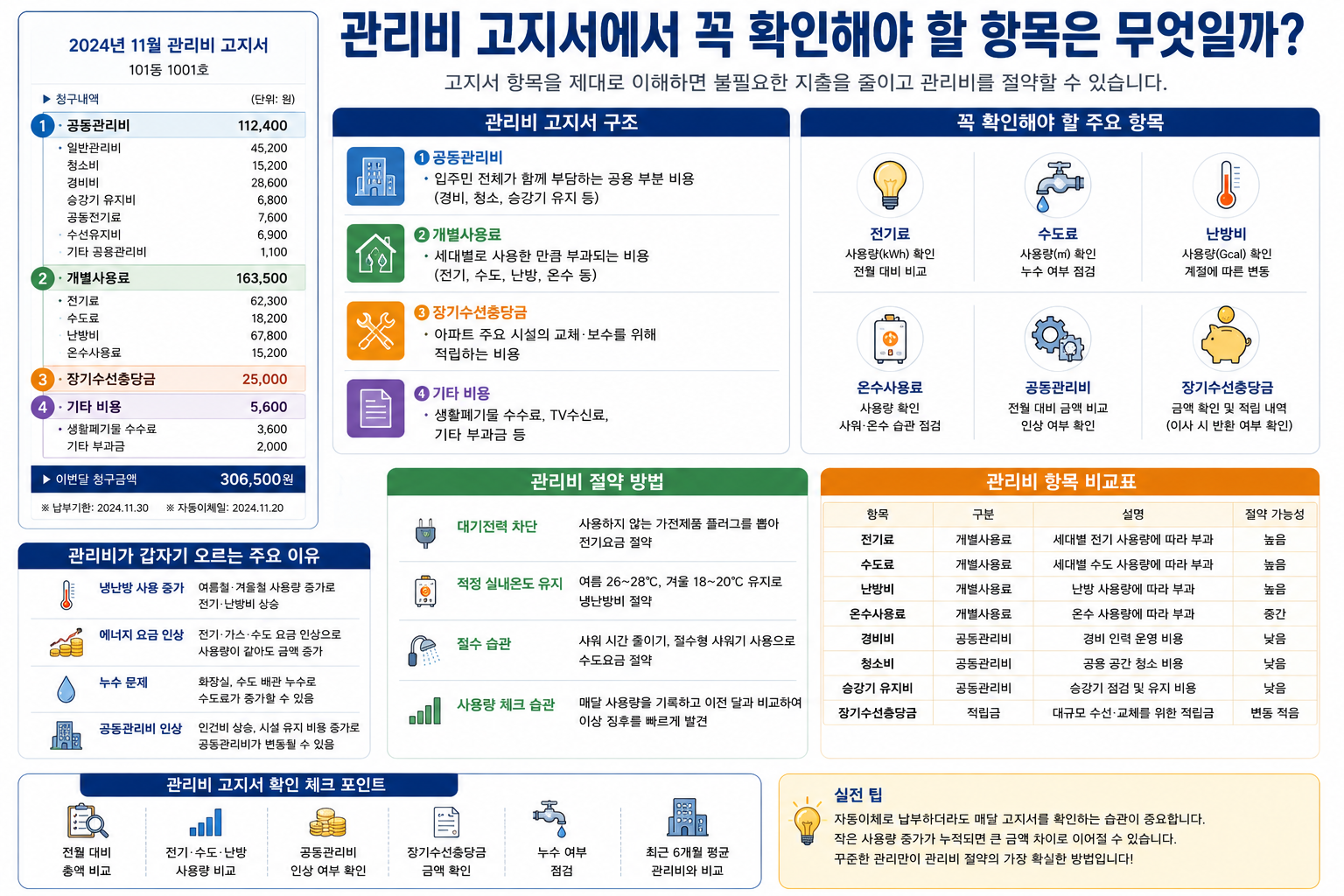 관리비 고지서에서 꼭 확인해야 할 항목은 무엇일까?
