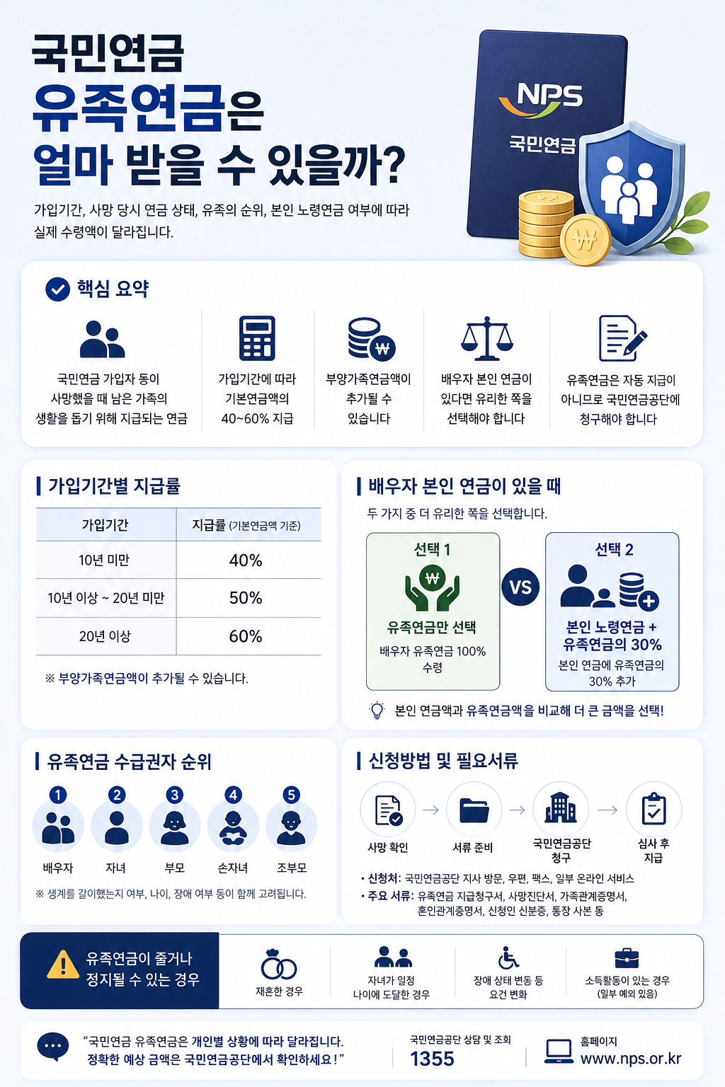 국민연금 유족연금은 얼마 받을 수 있을까?