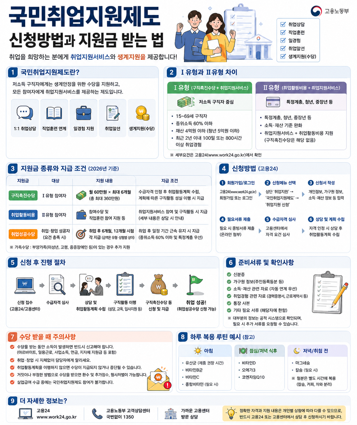 국민취업지원제도 신청방법과 지원금 받는 법, 2026년 기준 총정리
