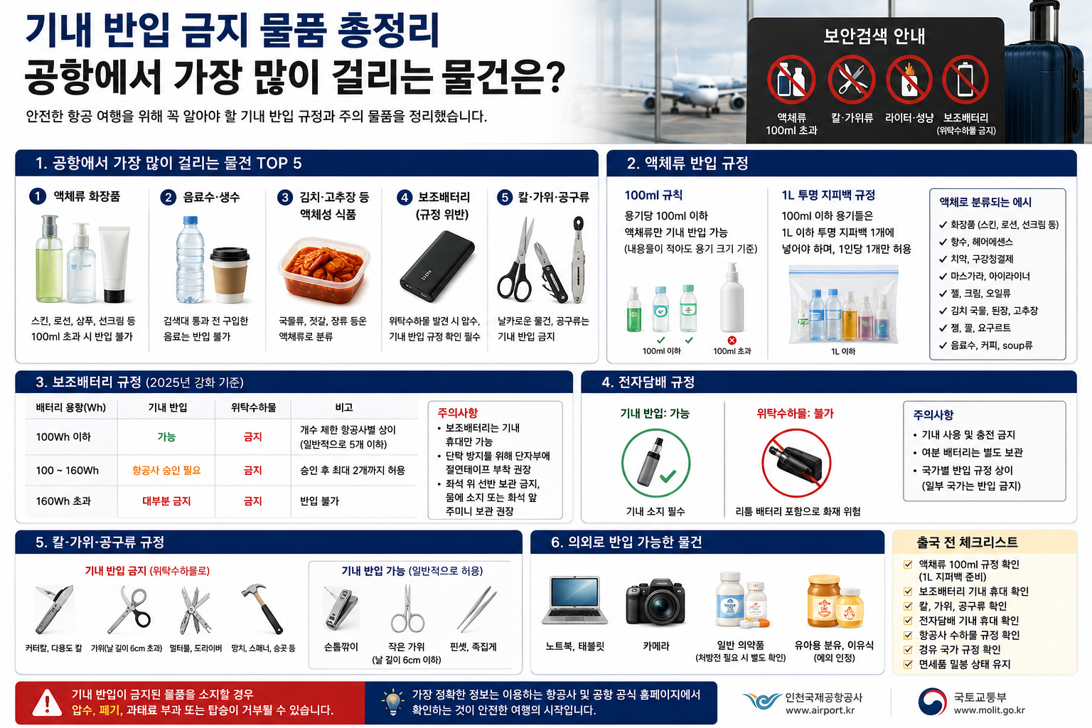 기내 반입 금지 물품 총정리, 공항에서 가장 많이 걸리는 물건은?