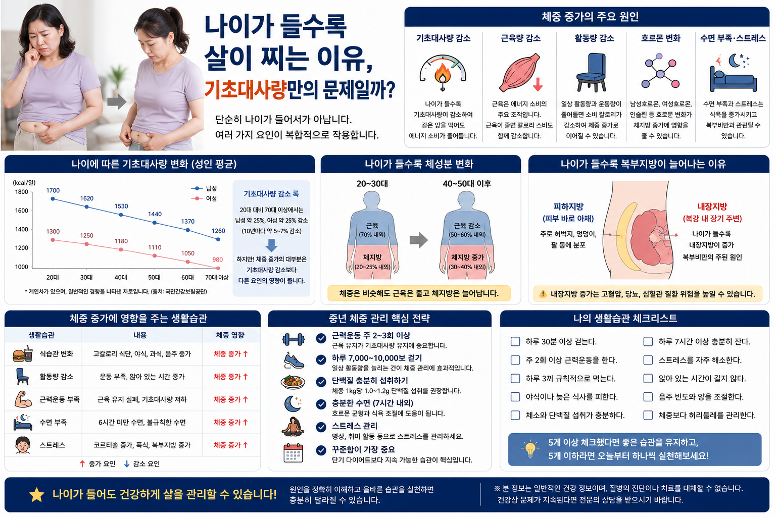 나이가 들수록 살이 찌는 이유, 기초대사량만의 문제일까?