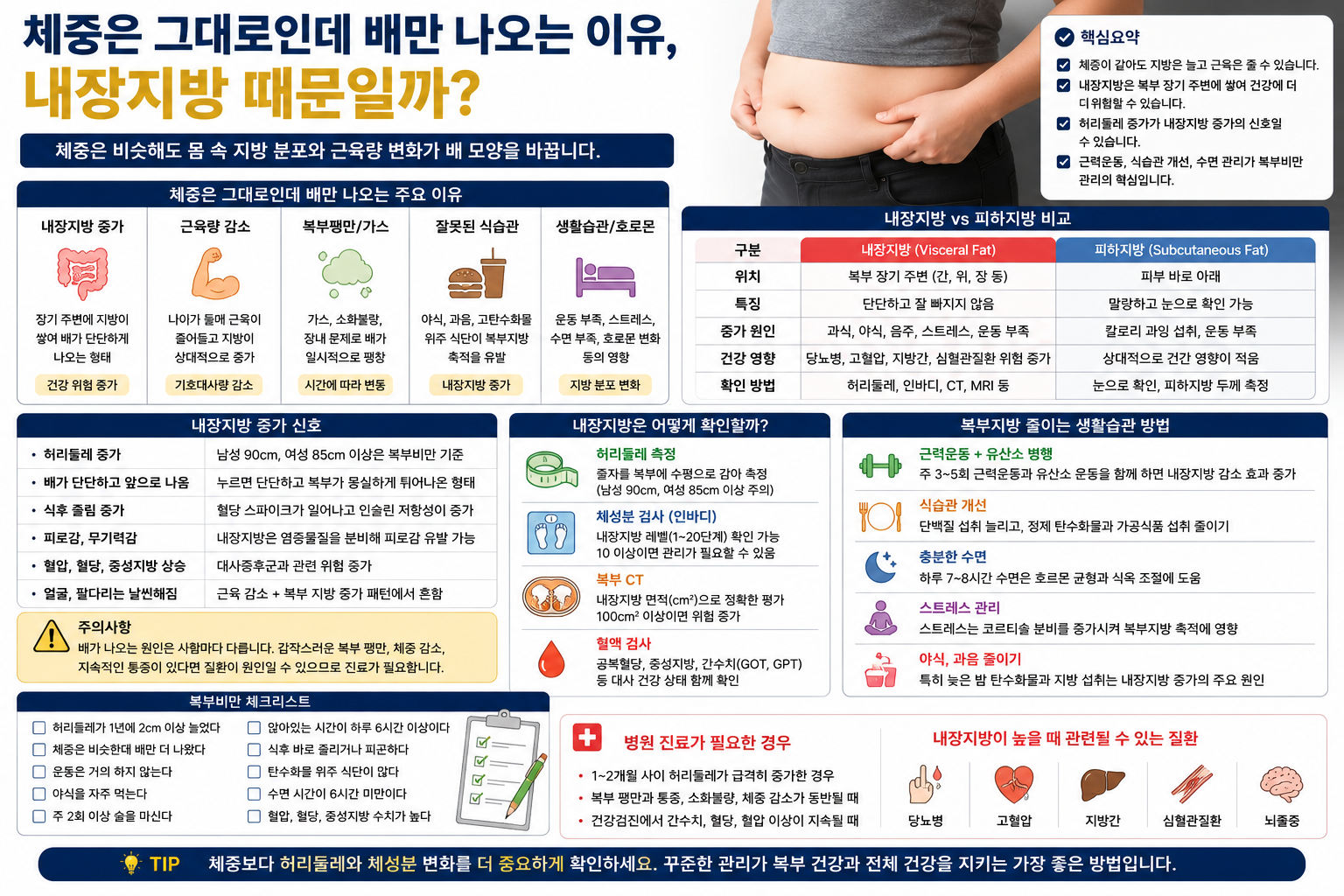 체중은 그대로인데 배만 나오는 이유, 내장지방 때문일까?