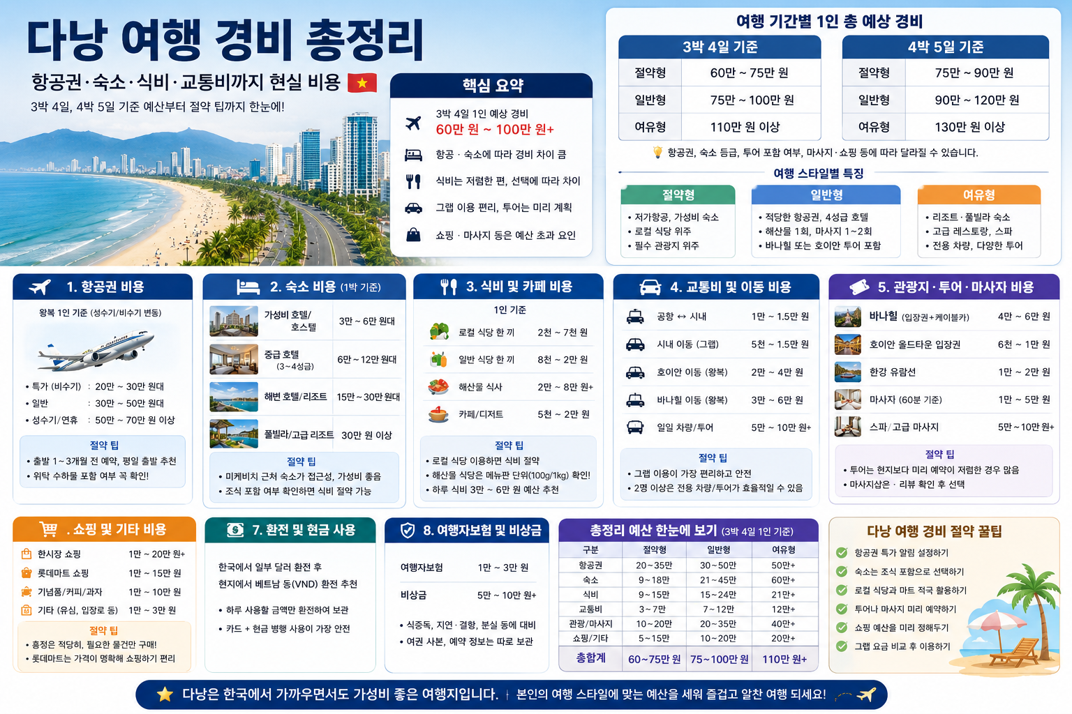 다낭 여행 경비 총정리, 항공권·숙소·식비·교통비까지 현실 비용