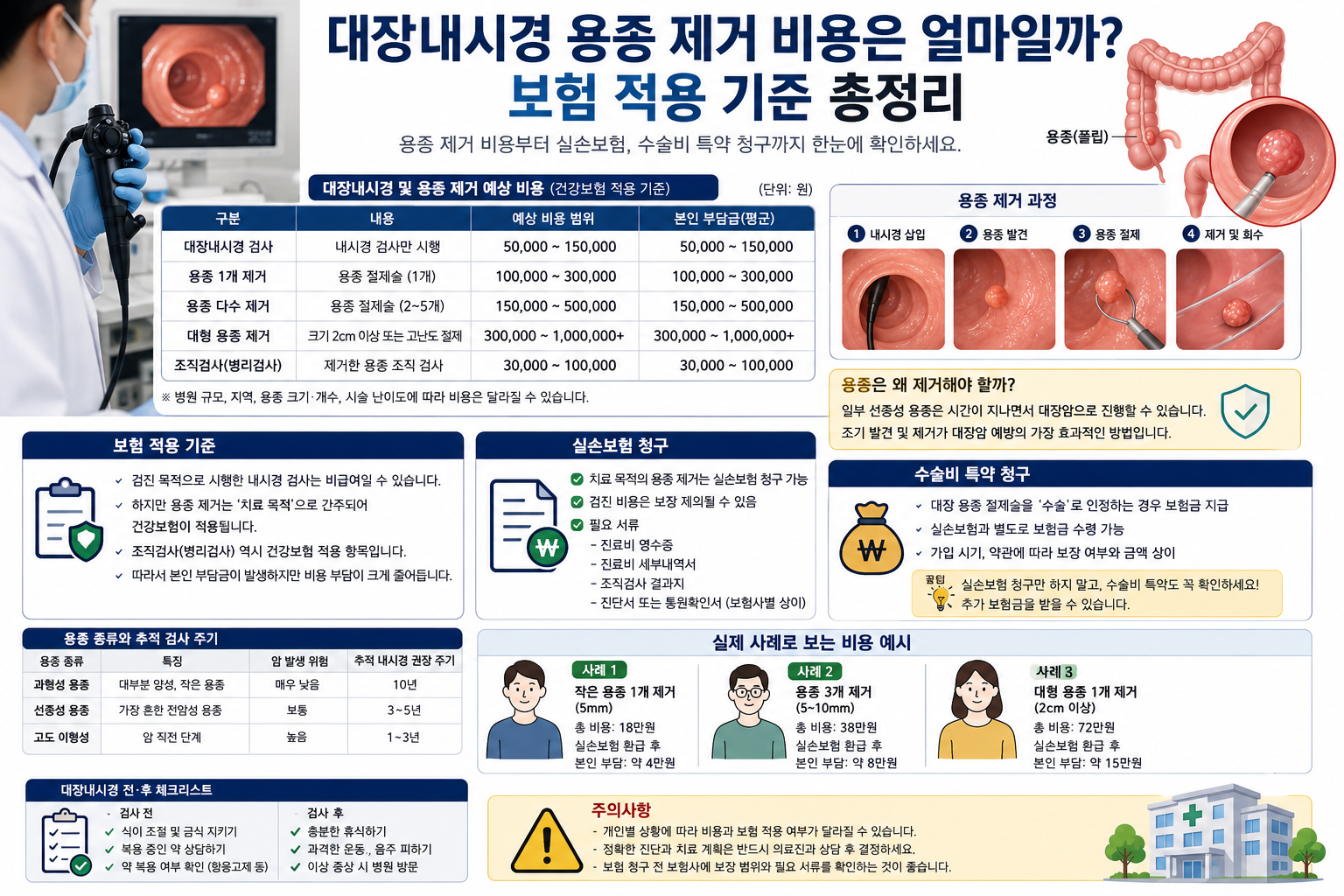 대장내시경 용종 제거 비용은 얼마일까? 보험 적용 기준 총정리