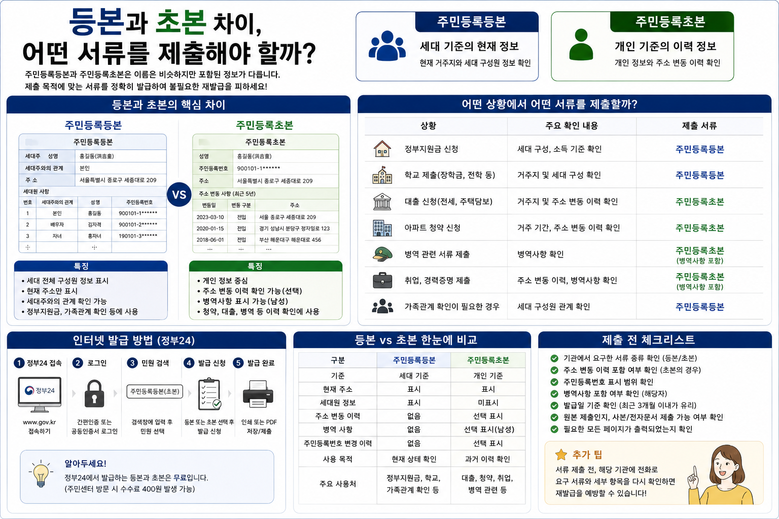 등본과 초본 차이, 어떤 서류를 제출해야 할까?