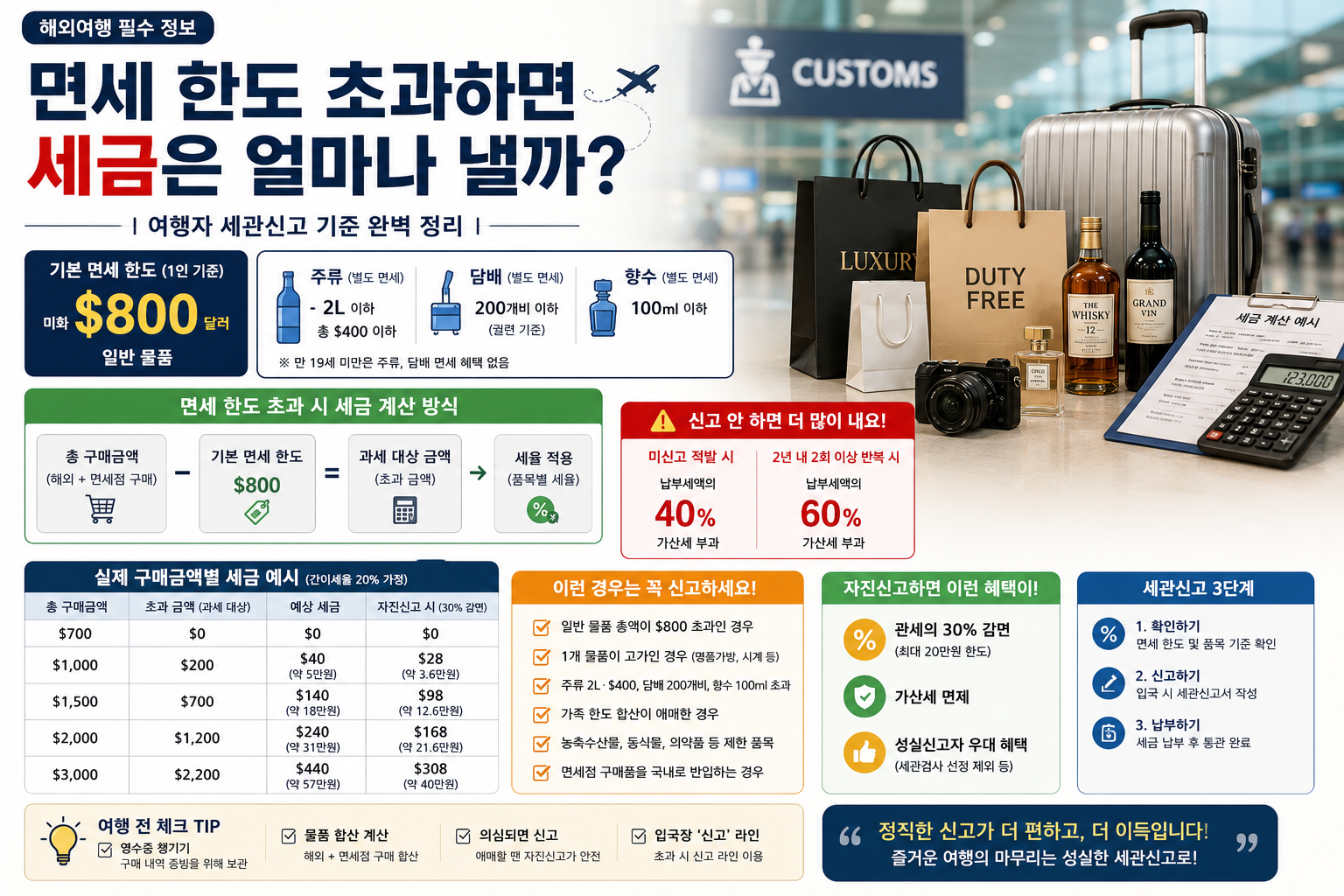 면세 한도 초과하면 세금은 얼마나 낼까? 여행자 세관신고 기준