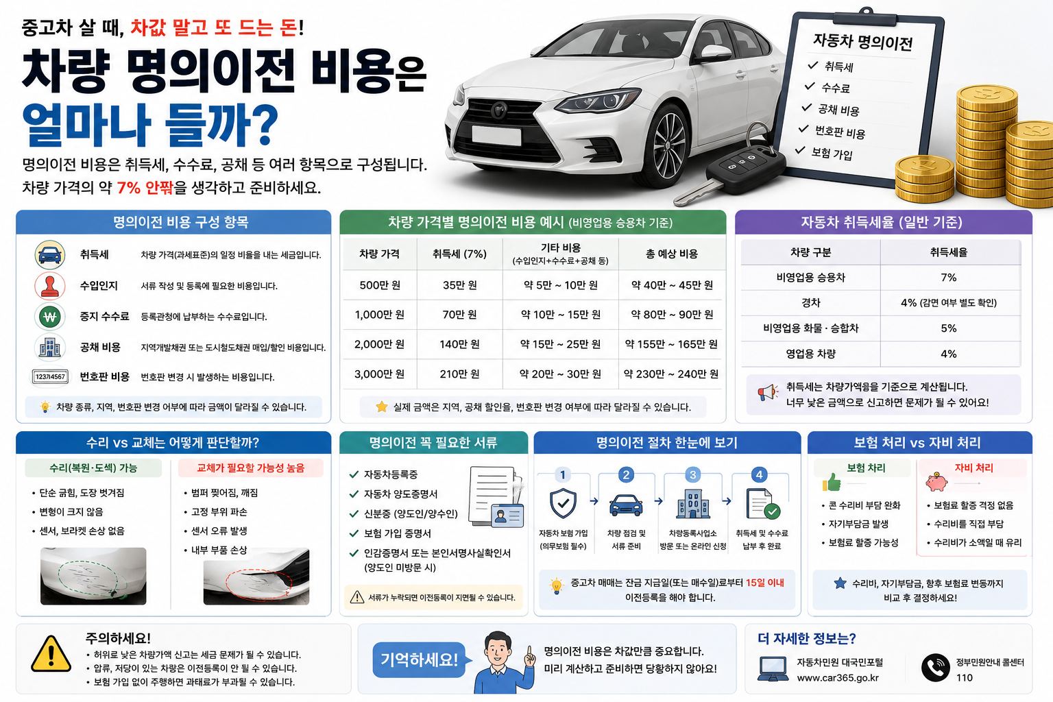 차량 명의이전 비용은 얼마나 들까?