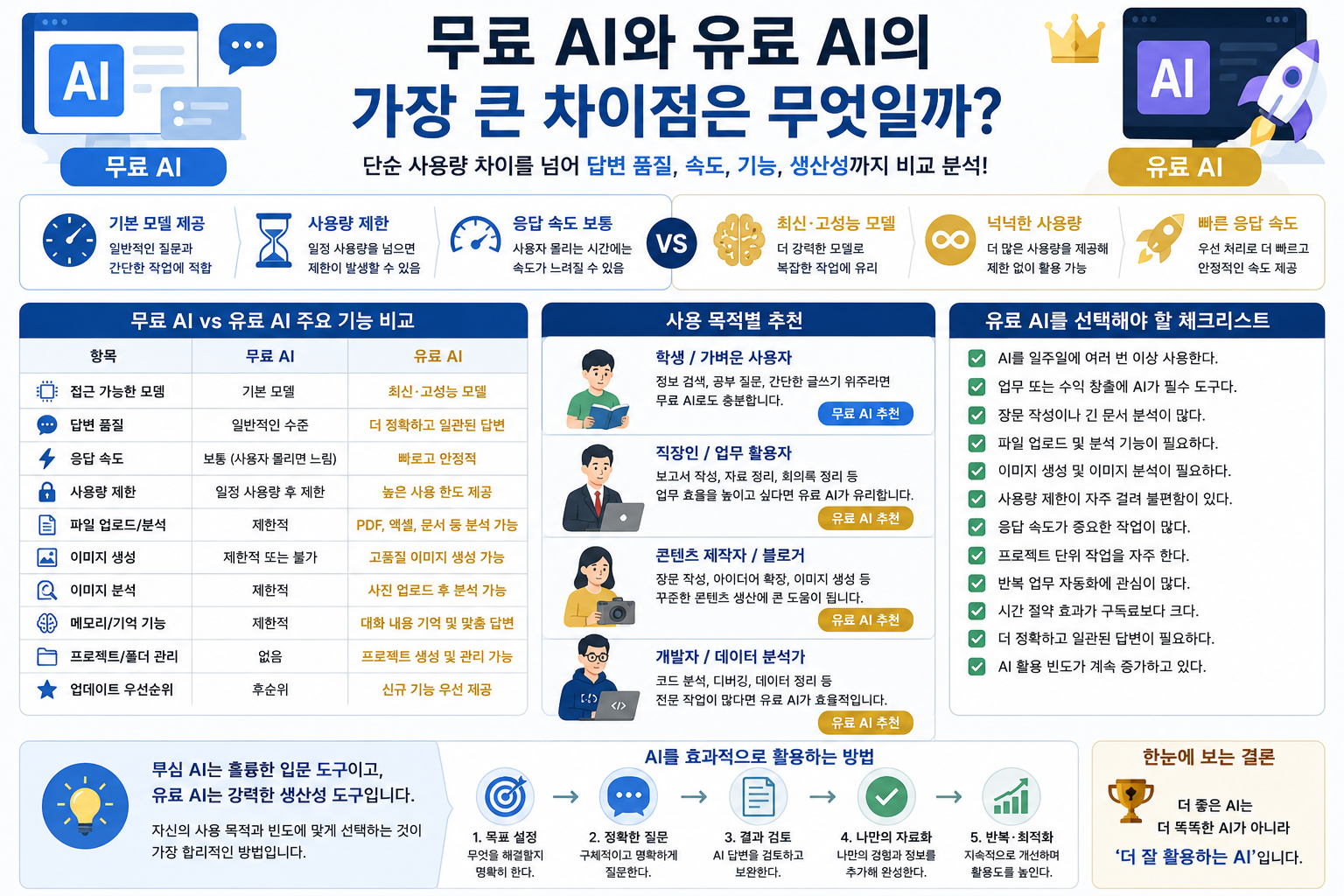 무료 AI와 유료 AI의 가장 큰 차이점은 무엇일까?