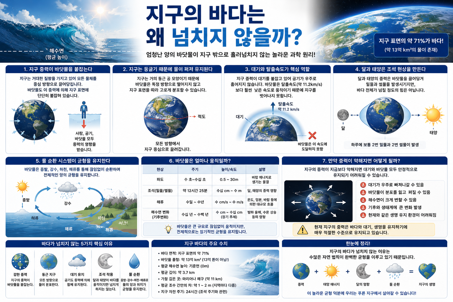 지구의 바다는 왜 넘치지 않을까?