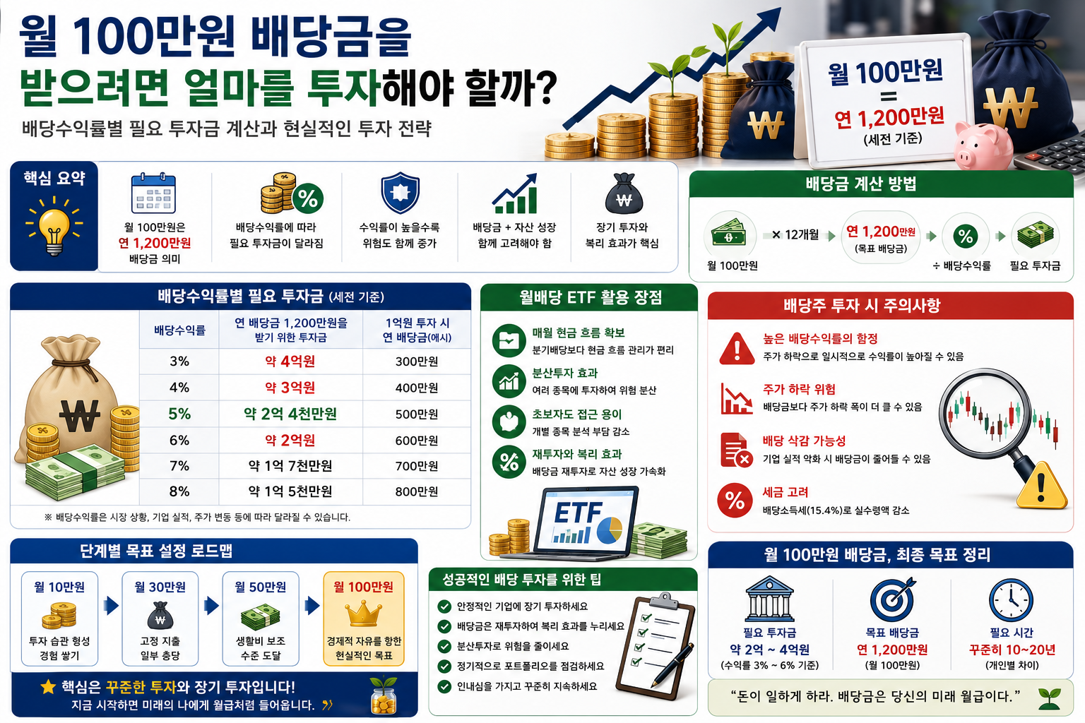 월 100만원 배당금을 받으려면 얼마를 투자해야 할까?