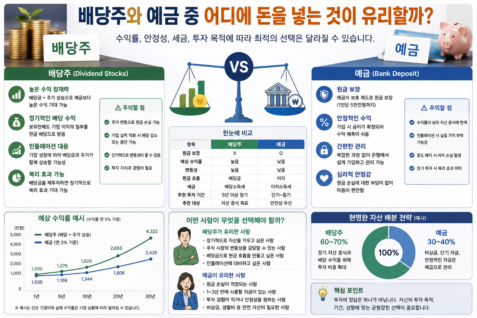 배당주와 예금 중 어디에 돈을 넣는 것이 유리할까?