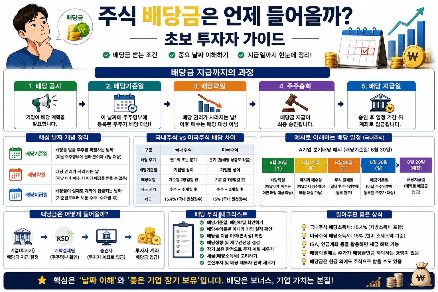 주식 배당금은 언제 들어올까? 초보 투자자 가이드