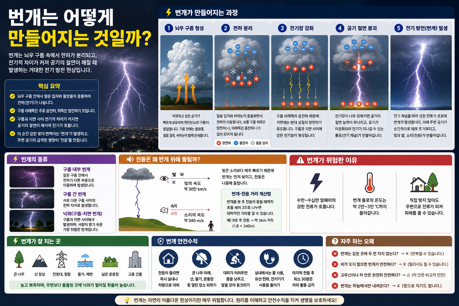 번개는 어떻게 만들어지는 것일까? 구름 속 전기 방전 원리
