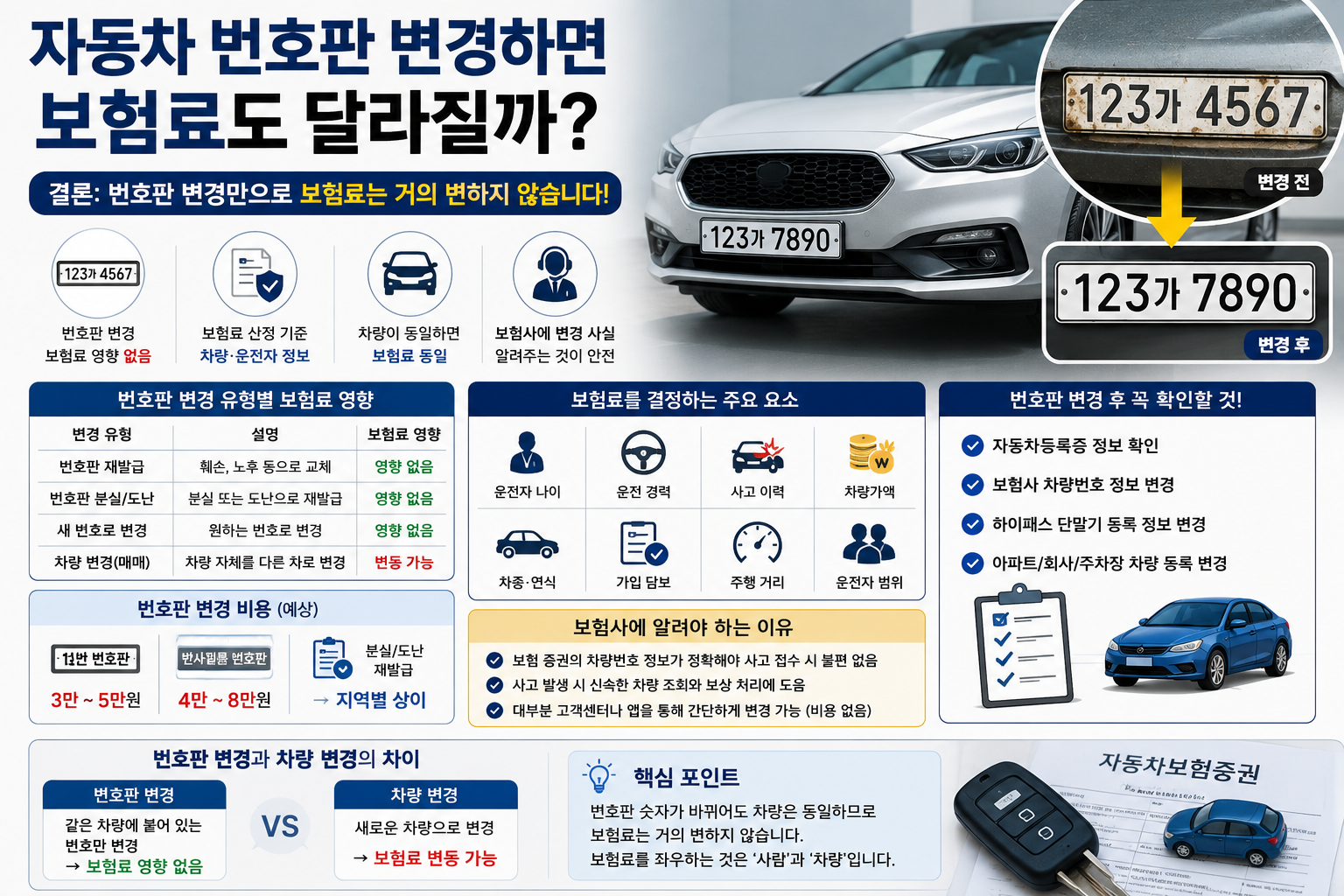 자동차 번호판 변경하면 보험료도 달라질까?