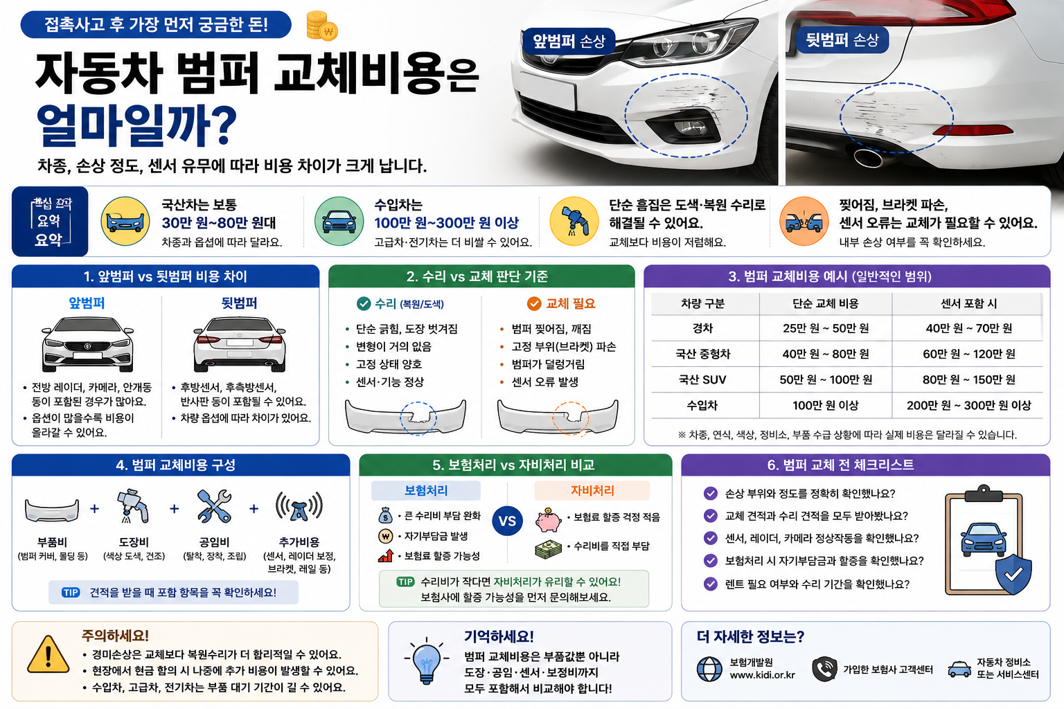 자동차 범퍼 교체비용은 얼마일까?