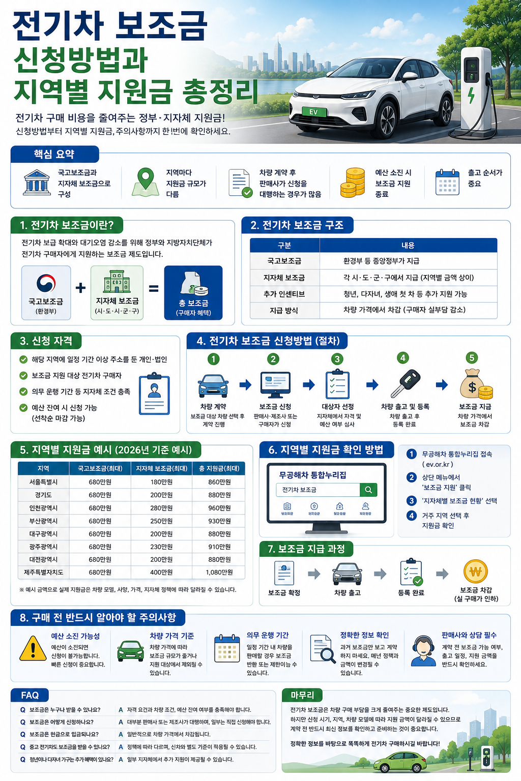 전기차 보조금 신청방법과 지역별 지원금 총정리