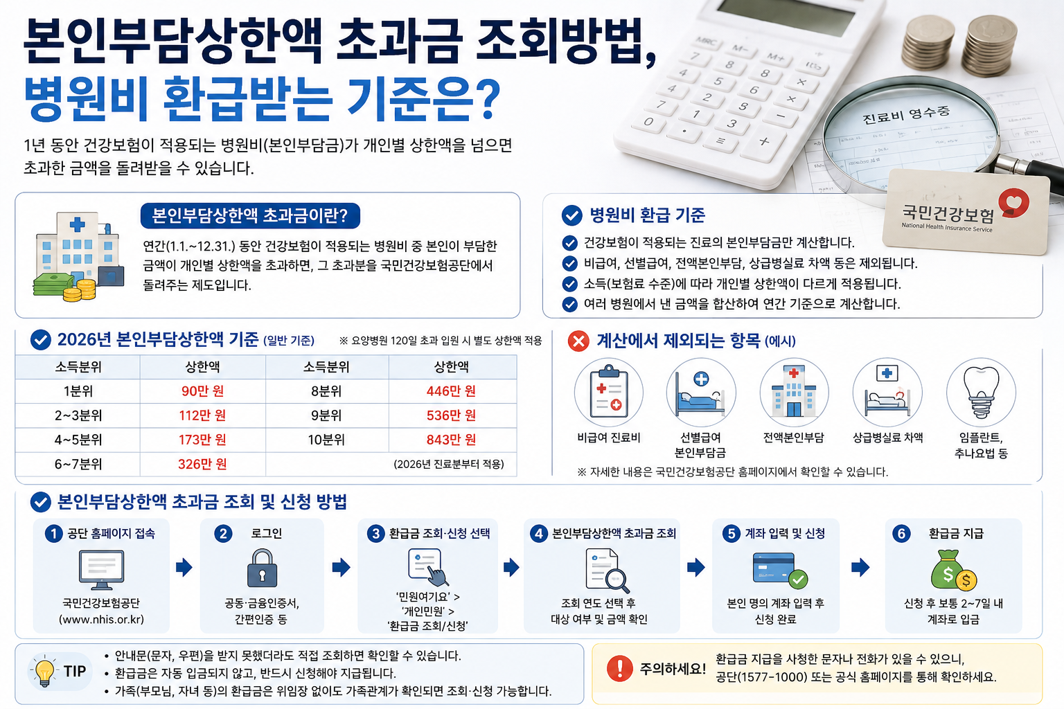 본인부담상한액 초과금 조회방법, 병원비 환급받는 기준은?