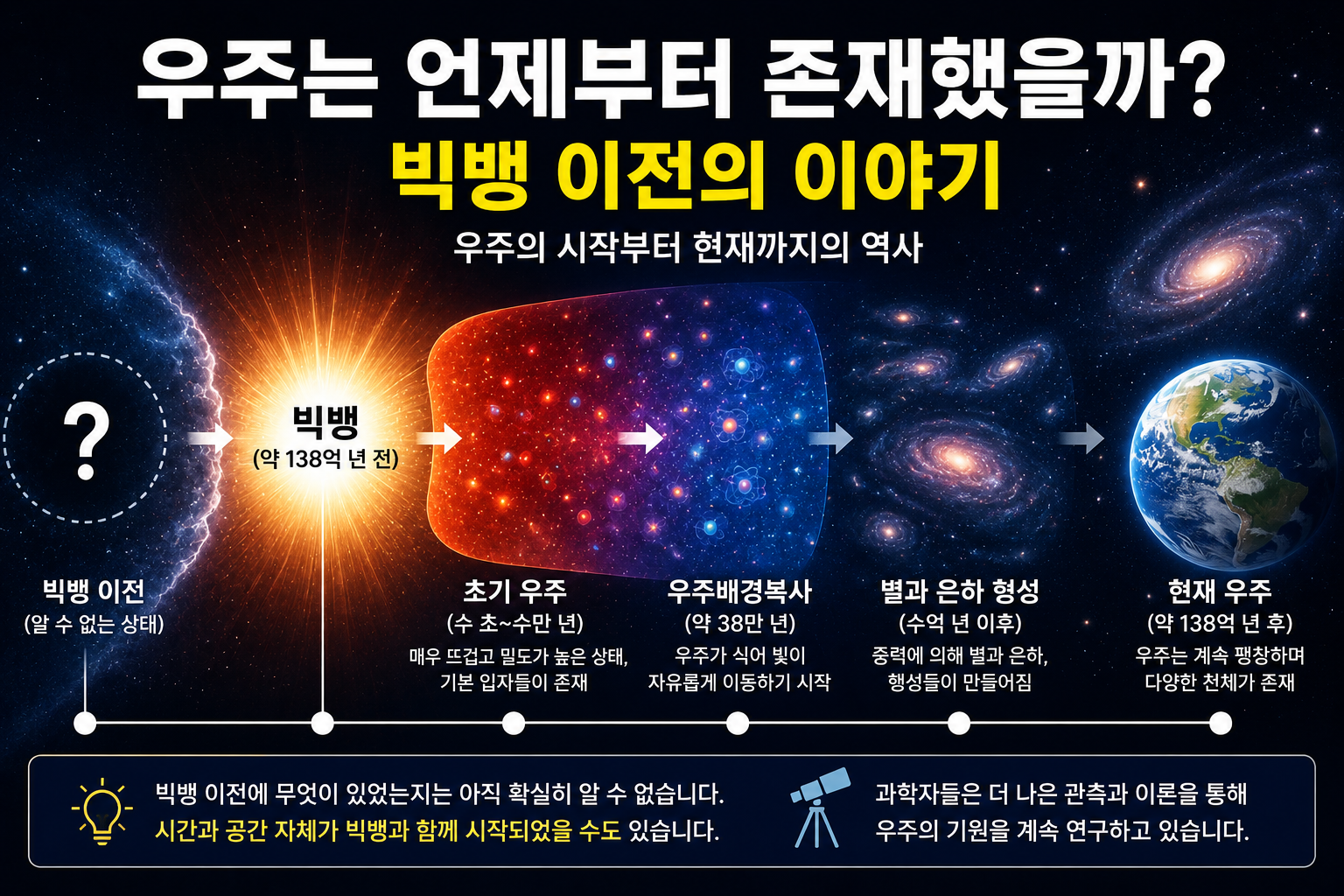 우주는 언제부터 존재했을까? 빅뱅 이전의 이야기