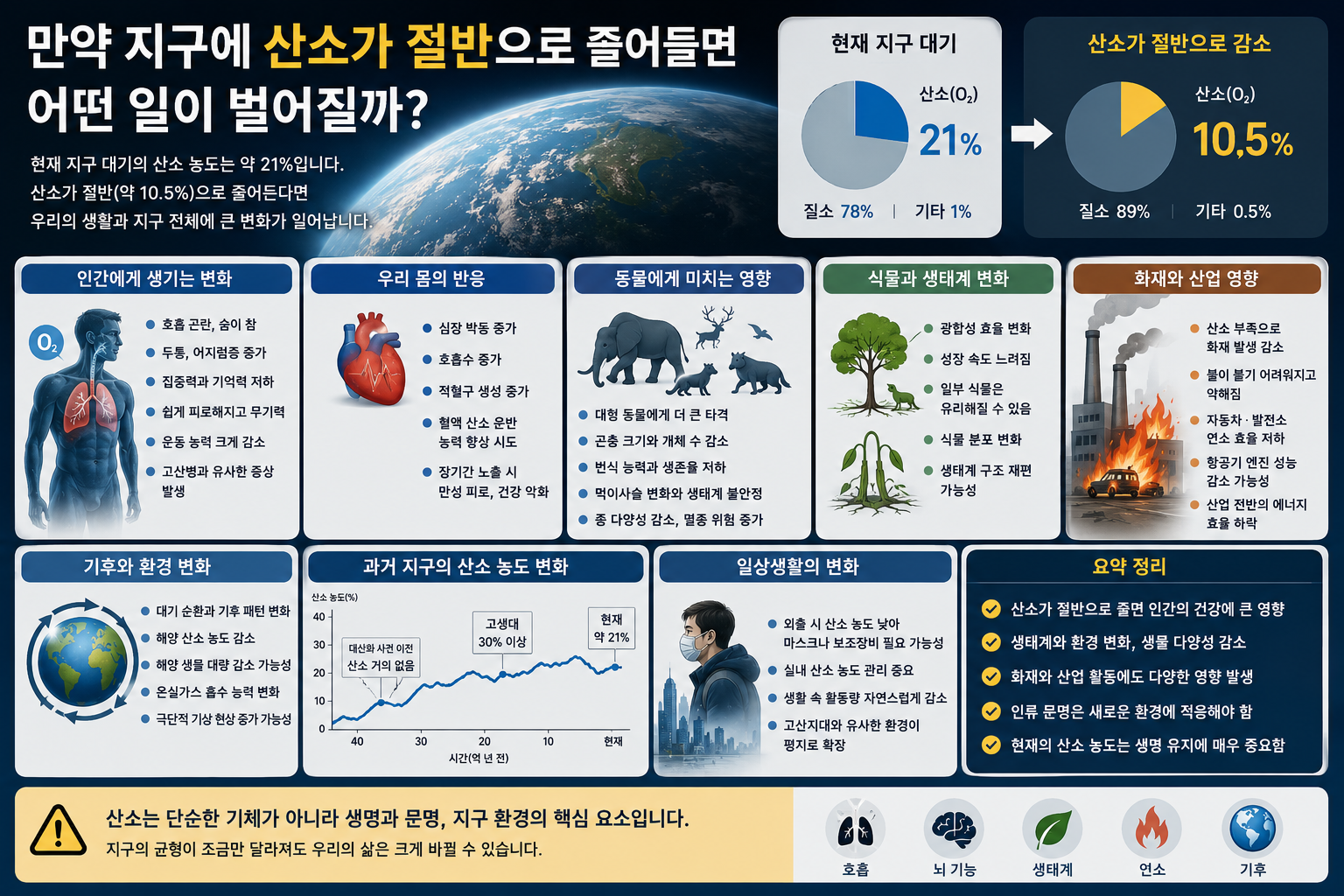 만약 지구에 산소가 절반으로 줄어들면 어떤 일이 벌어질까?