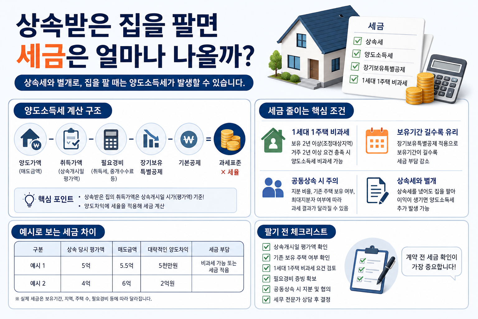 상속받은 집을 팔면 세금은 얼마나 나올까?