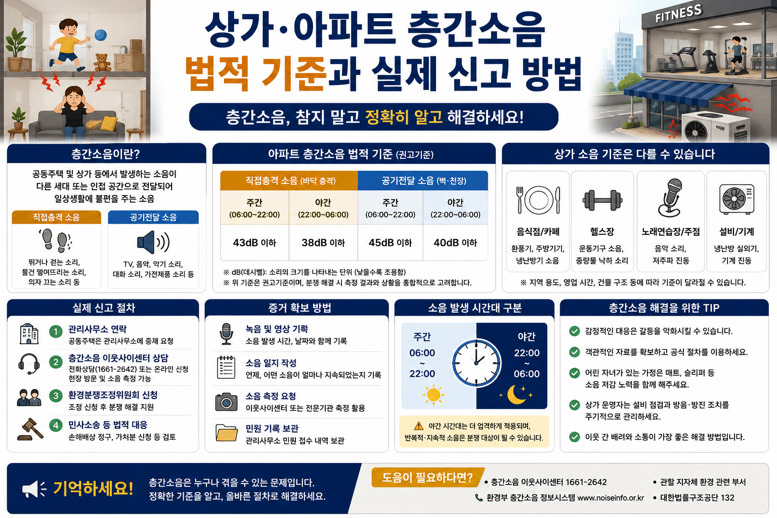 상가·아파트 층간소음 법적 기준과 실제 신고 방법 총정리
