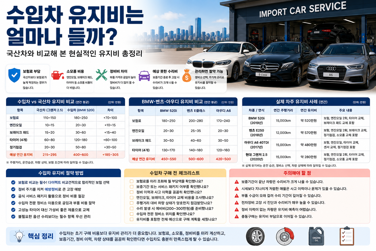 수입차 유지비는 얼마나 들까? 국산차와 비교해 본 현실적인 유지비 총정리