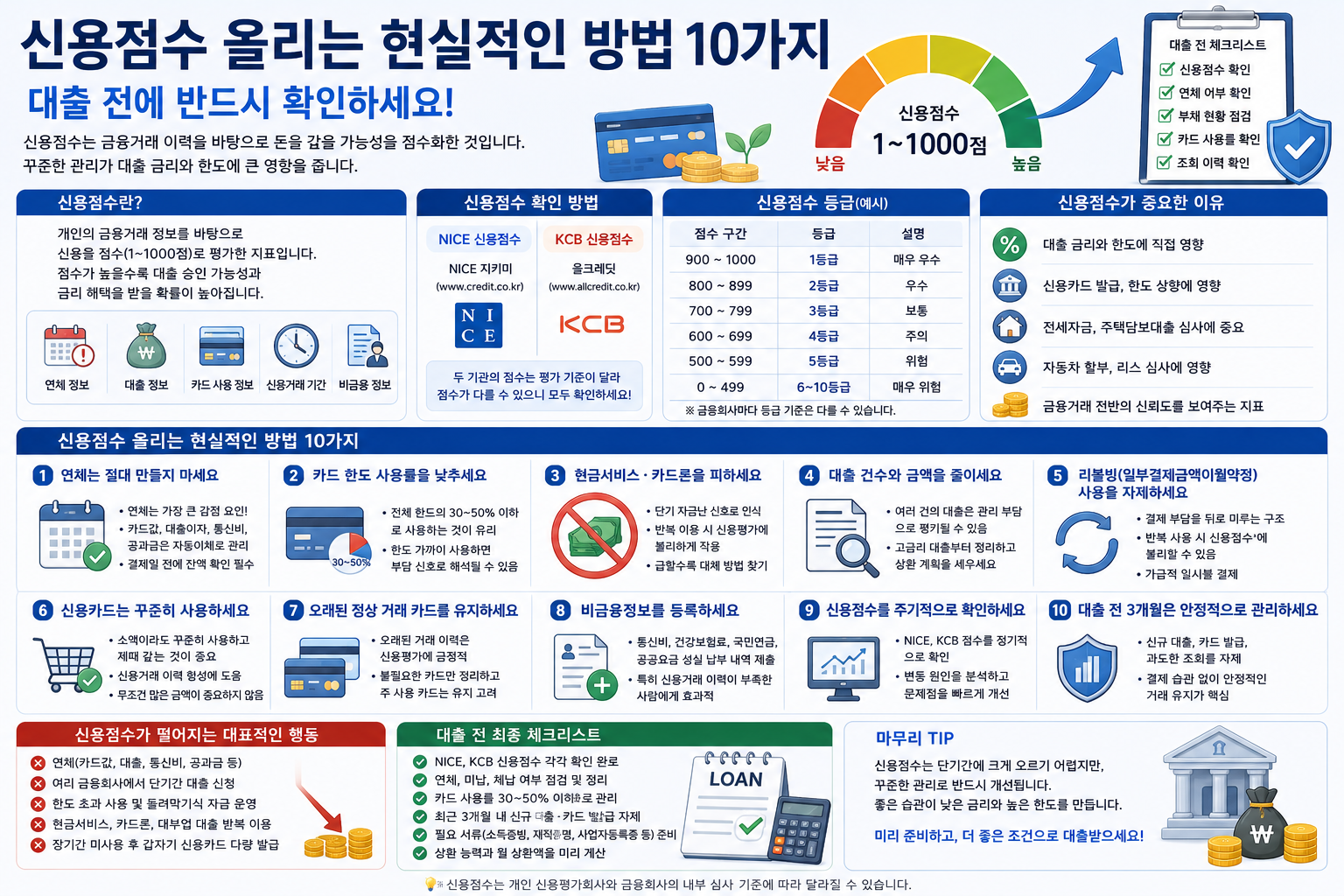 신용점수 올리는 현실적인 방법 10가지, 대출 전에 반드시 확인하세요