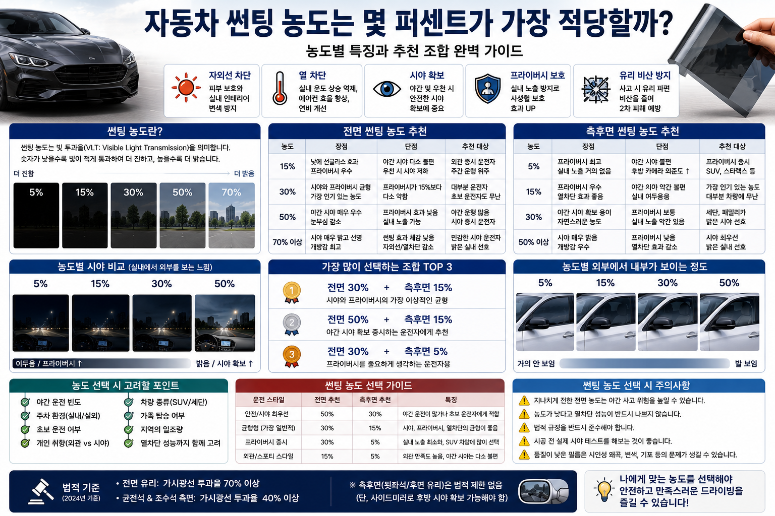 자동차 썬팅 농도는 몇 퍼센트가 가장 적당할까?