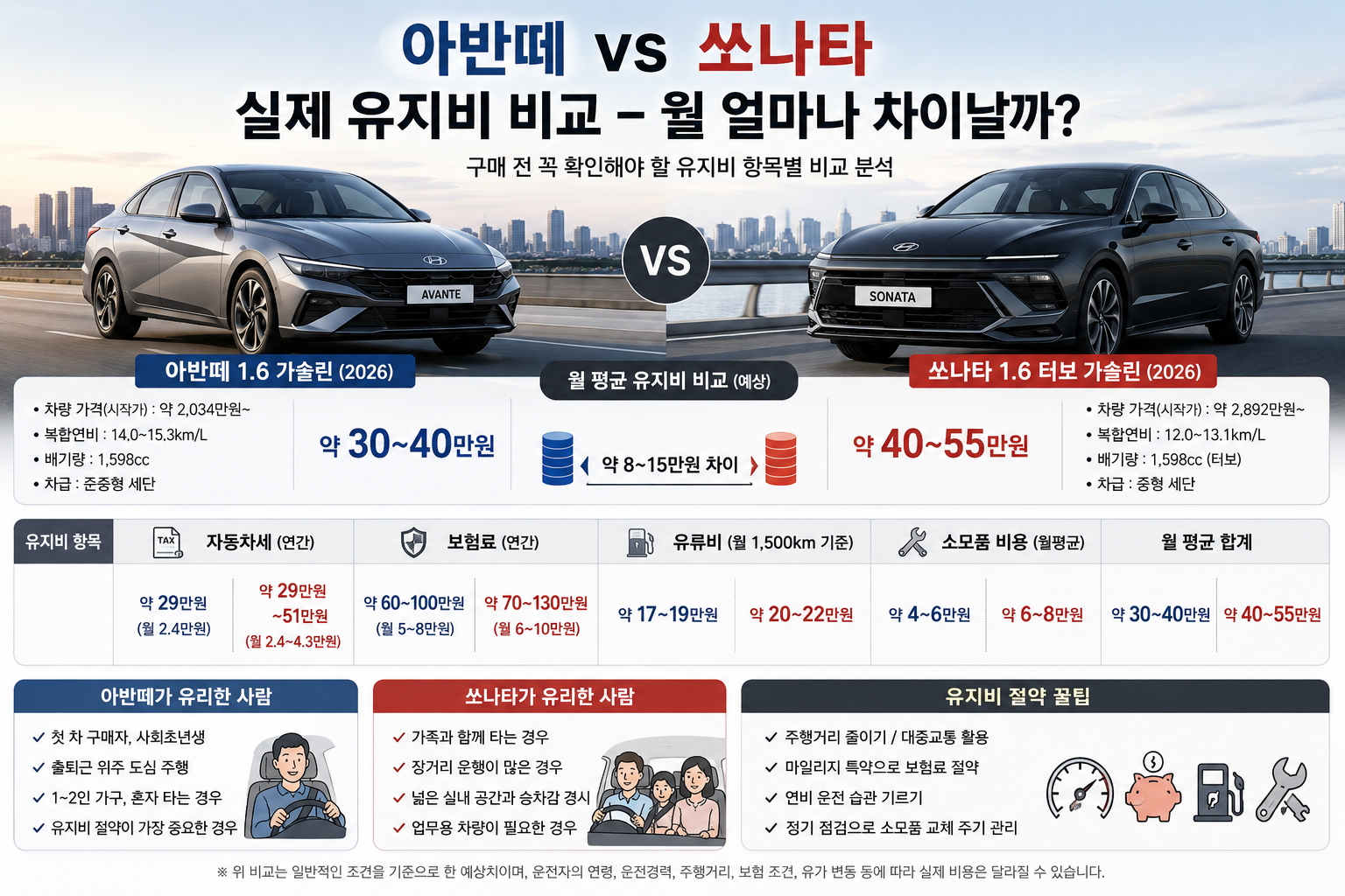 아반떼 vs 쏘나타 실제 유지비 비교, 월 얼마나 차이날까?