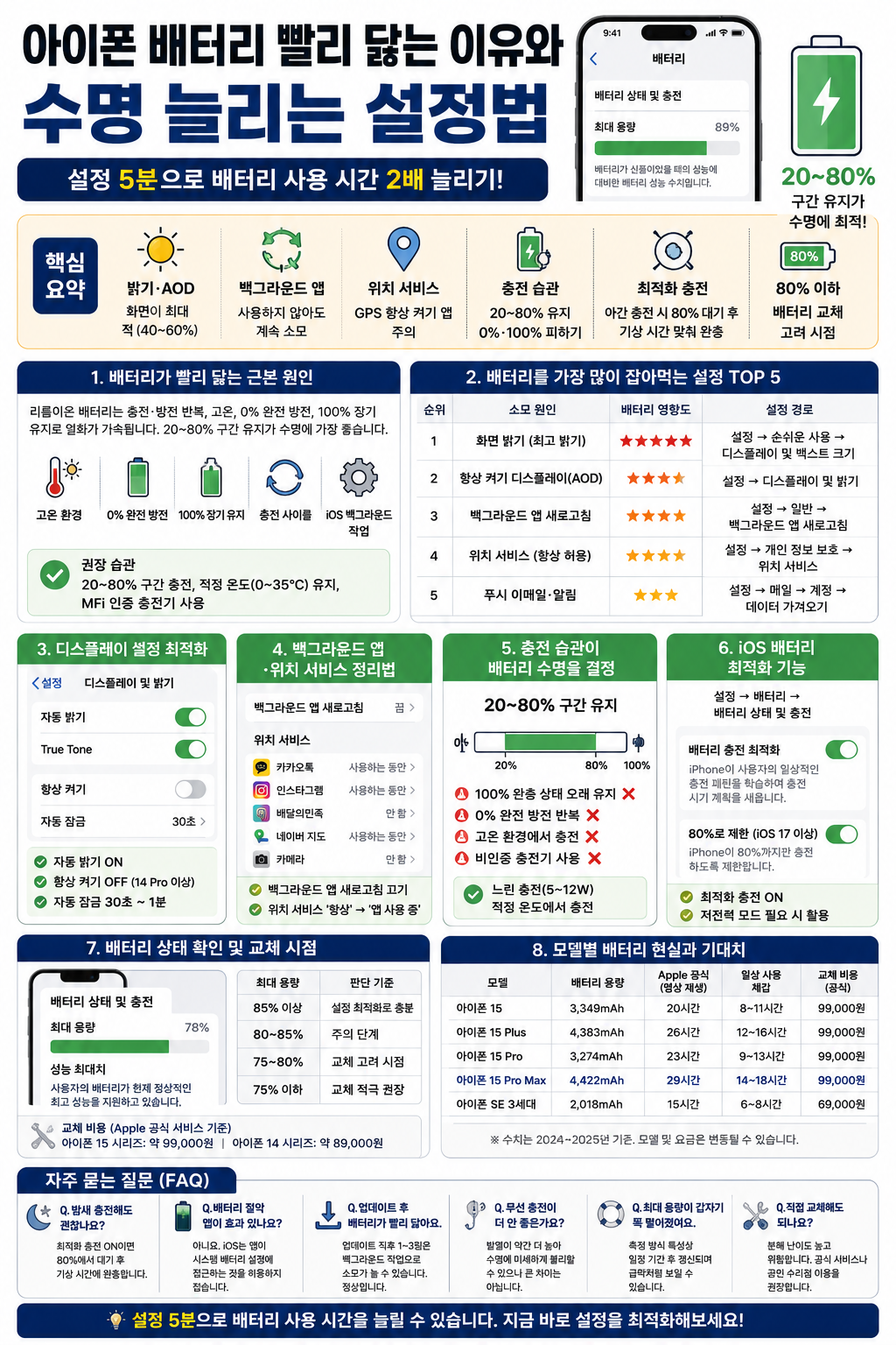 아이폰 배터리 빨리 닳는 이유와 수명 늘리는 설정법