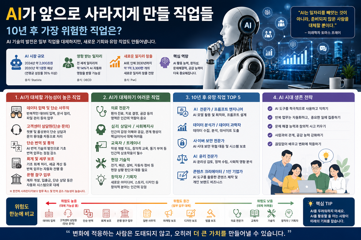 AI가 앞으로 사라지게 만들 직업들, 10년 후 가장 위험한 직업은?