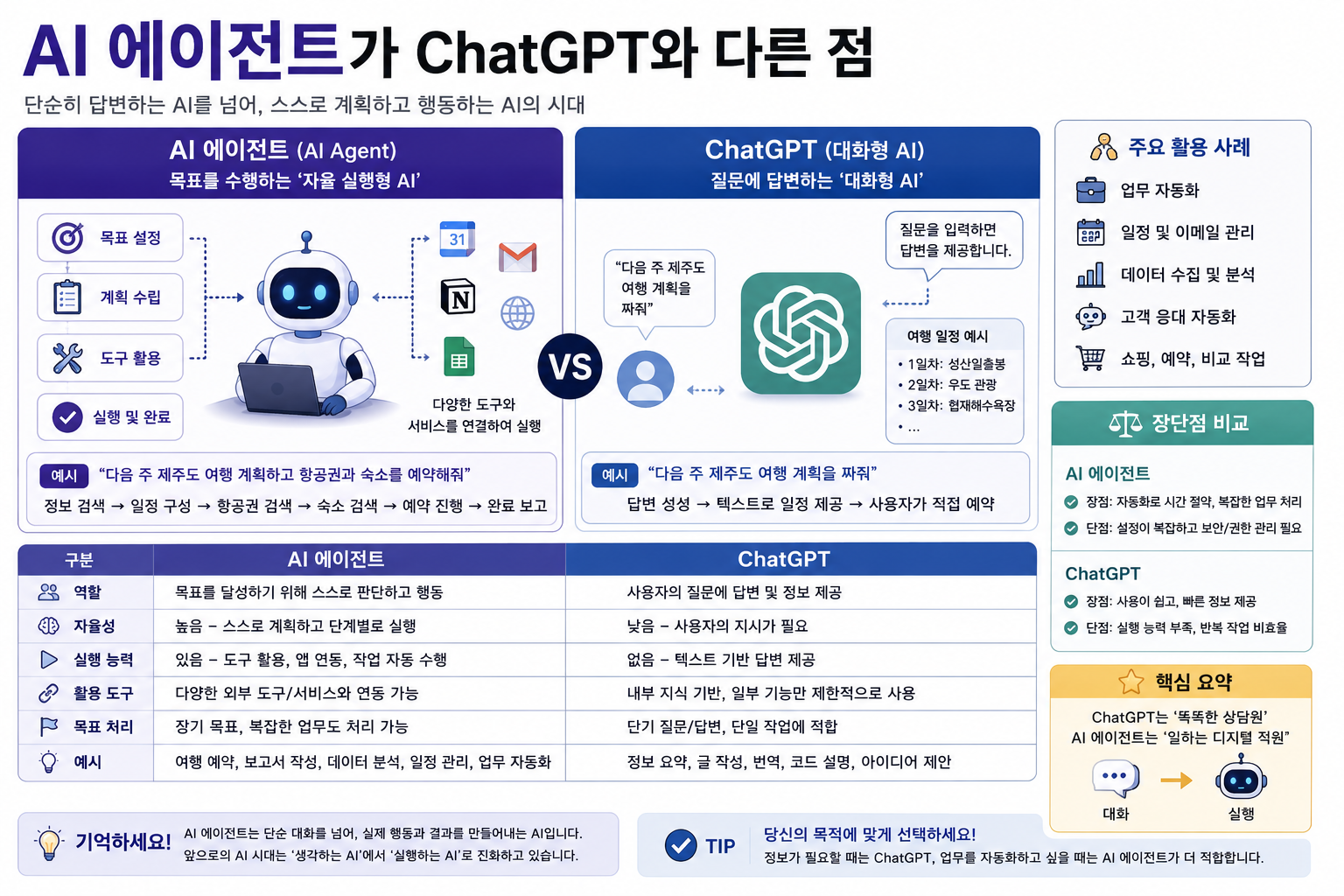AI 에이전트가 ChatGPT와 다른 점, 초보자도 이해하는 핵심 차이
