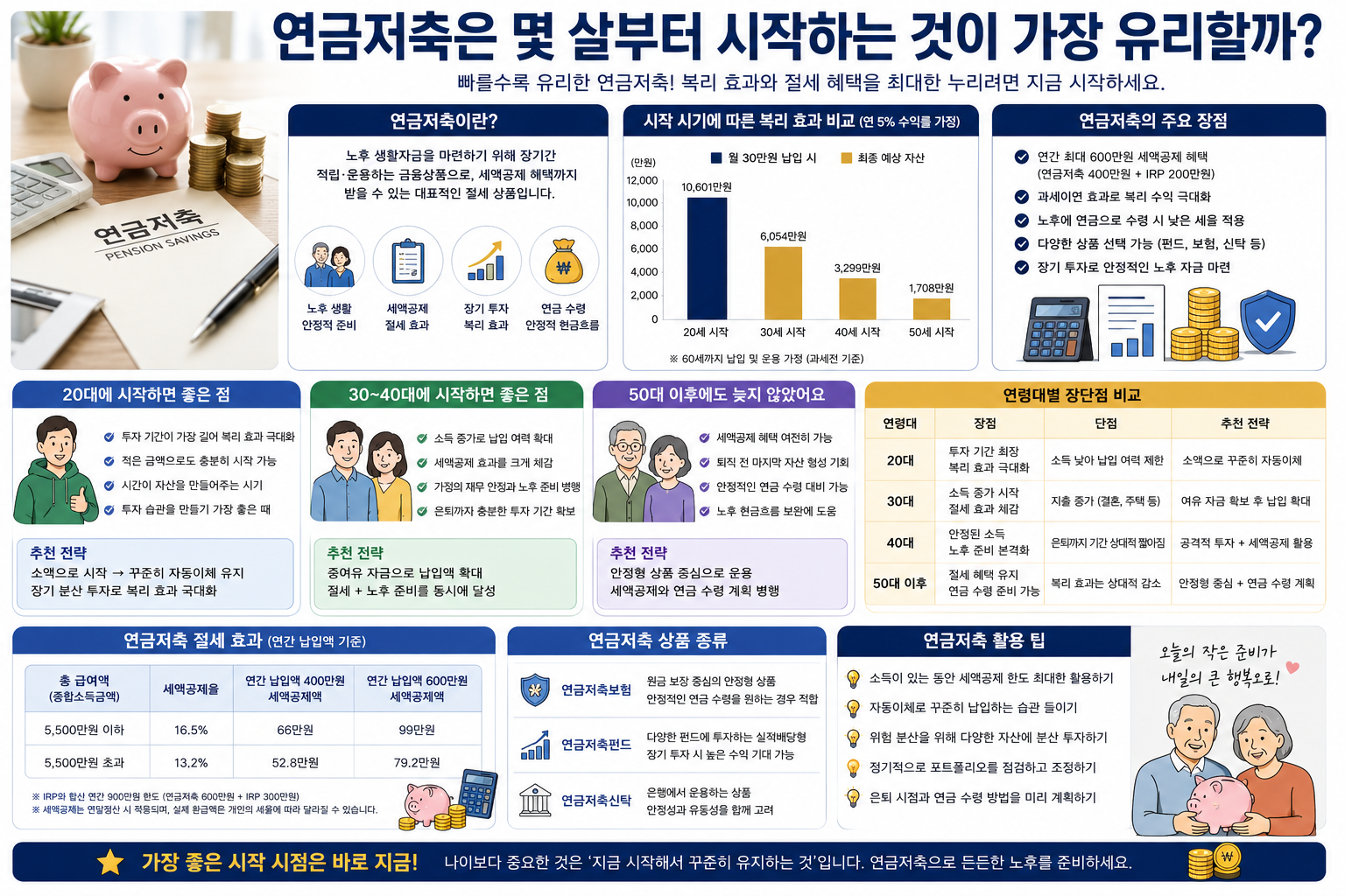 연금저축은 몇 살부터 시작하는 것이 가장 유리할까?