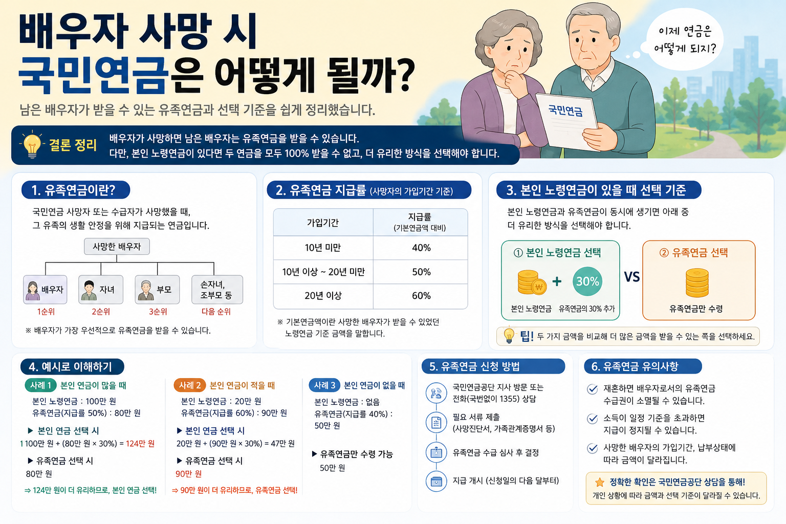 배우자 사망 시 국민연금은 어떻게 될까? 유족연금과 본인연금 선택 기준