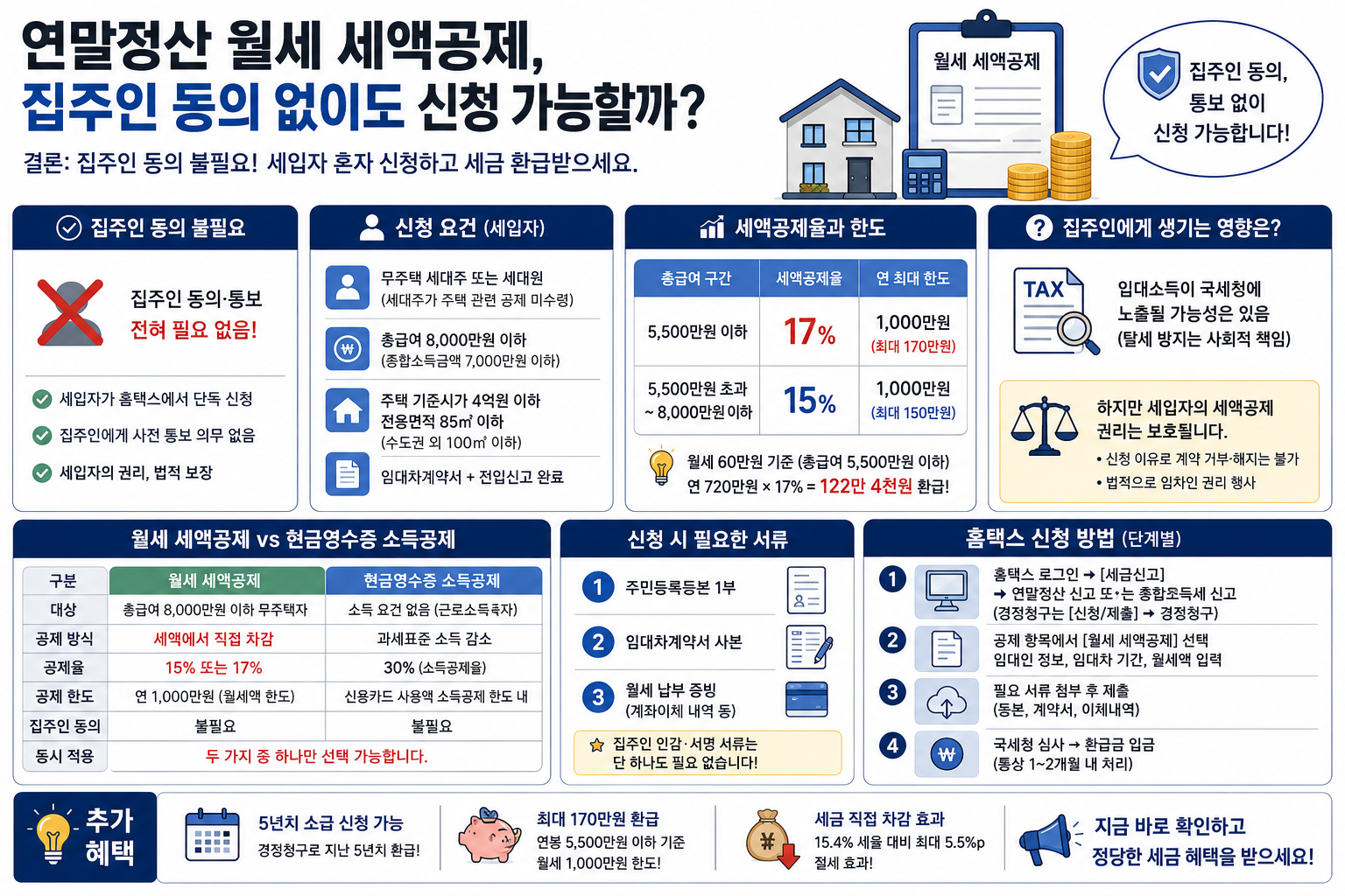 연말정산 월세 세액공제, 집주인 동의 없이도 신청 가능할까?