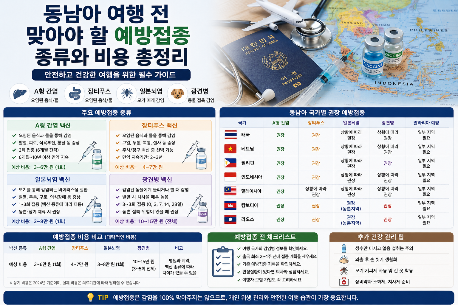 동남아 여행 전 맞아야 할 예방접종 종류와 비용 총정리