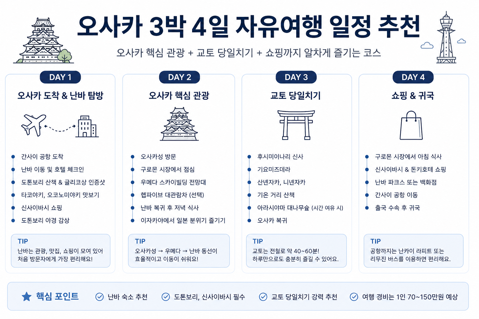 오사카 3박 4일 자유여행 일정 추천, 처음 가는 사람도 실패 없는 코스
