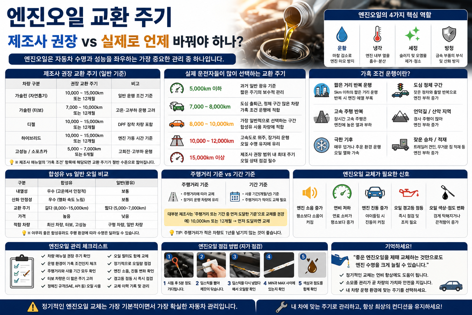 엔진오일 교환 주기, 제조사 권장 vs 실제로 언제 바꿔야 할까?