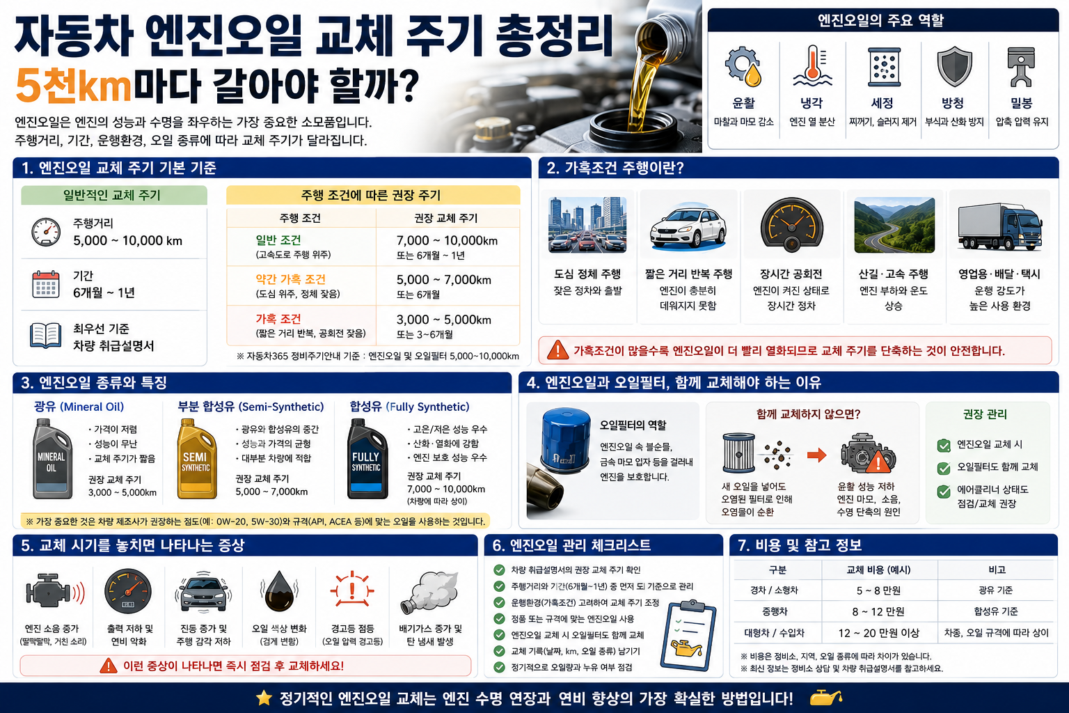 자동차 엔진오일 교체 주기 총정리, 5천km마다 갈아야 할까?