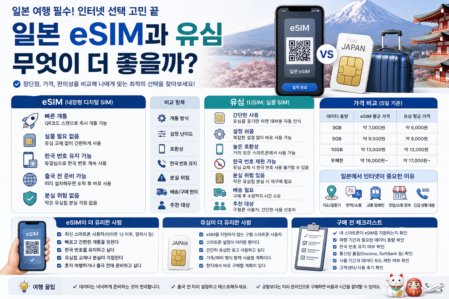 일본 eSIM과 유심 무엇이 더 좋을까? 여행자별 추천 가이드