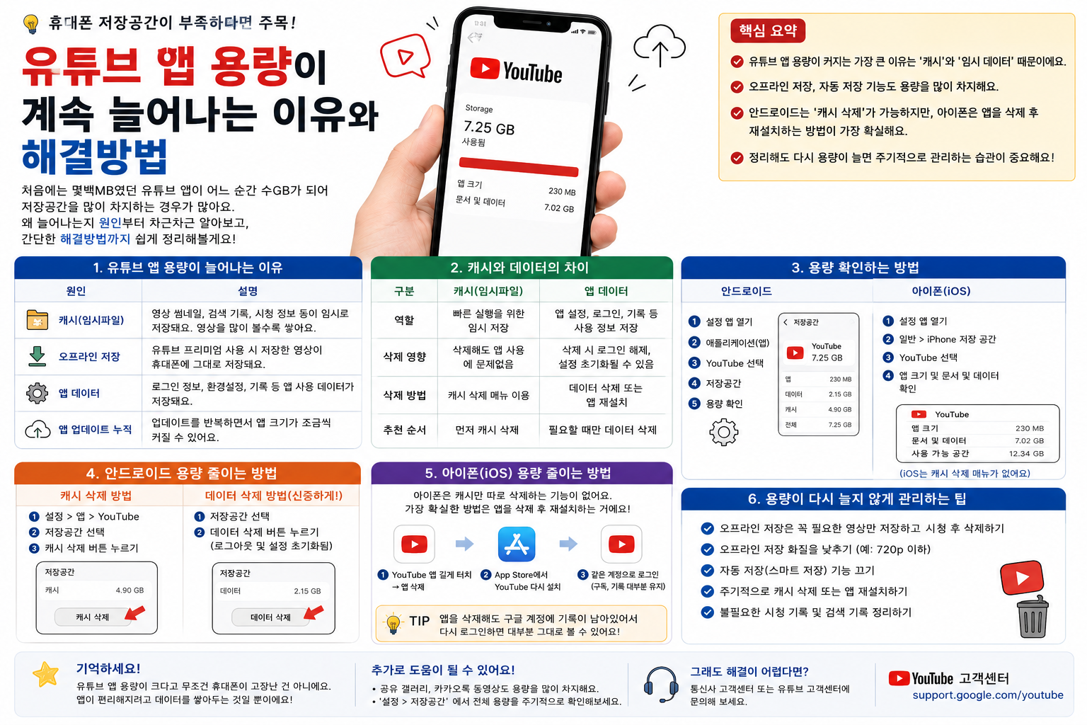 유튜브 앱 용량이 계속 늘어나는 이유와 해결방법
