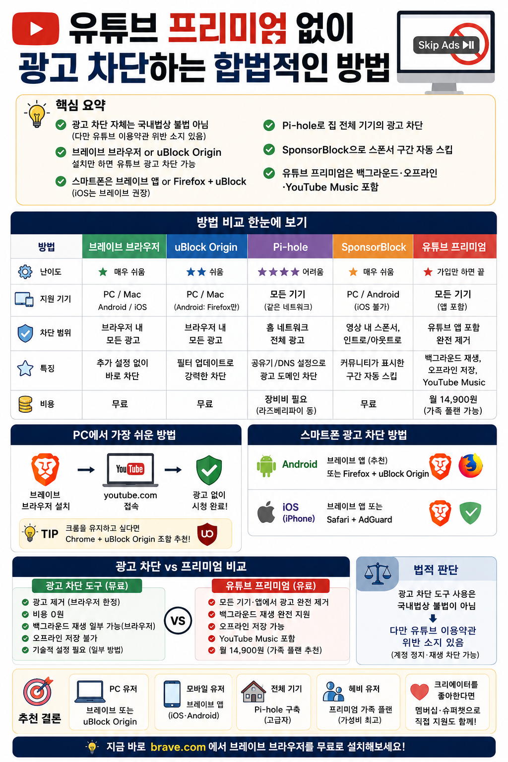 유튜브 프리미엄 없이 광고 차단하는 합법적인 방법