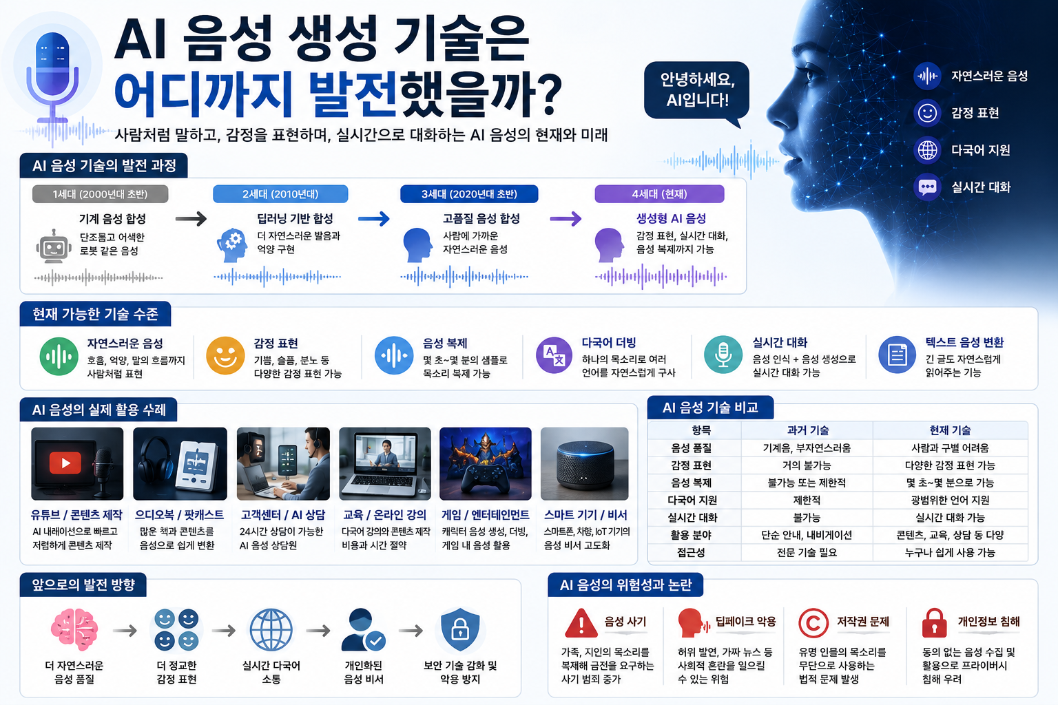 AI 음성 생성 기술은 어디까지 발전했을까?