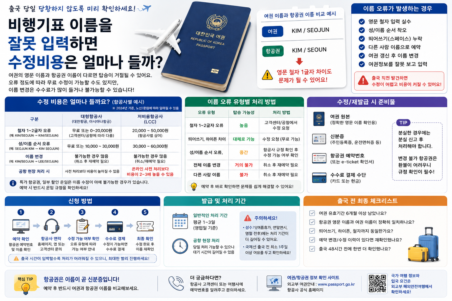 비행기표 이름을 잘못 입력하면 수정비용은 얼마나 들까?